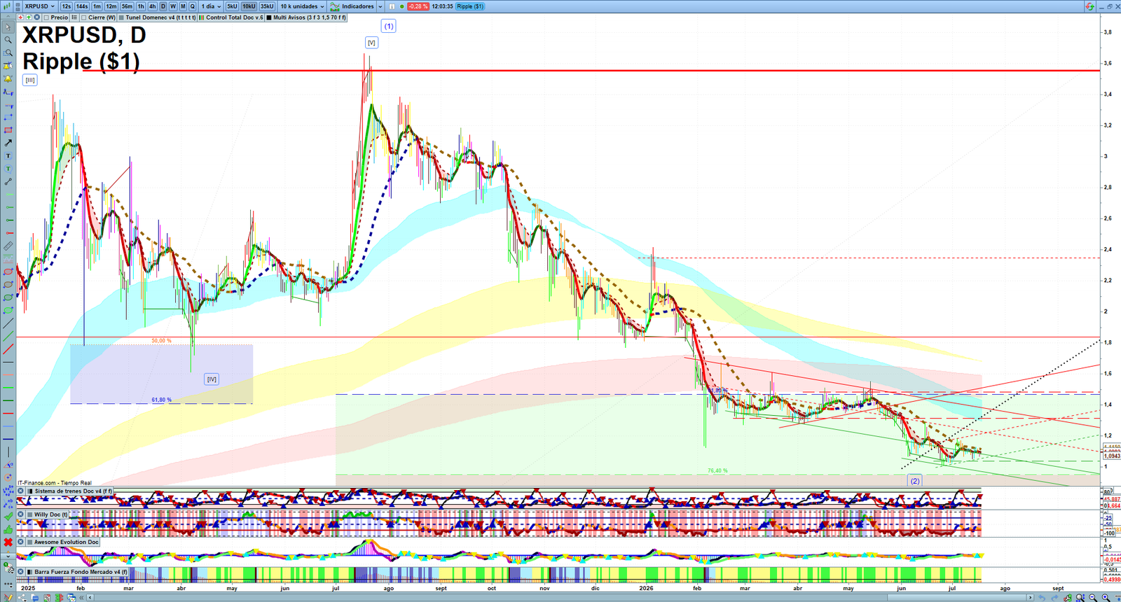 XRP daily technical analysis chart showing key levels, price action and possible reaction zones